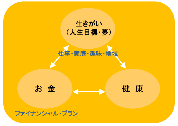 健康・心（希望）・お金の３つのプランをたてる