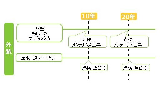 建物診断とメンテナンス計画