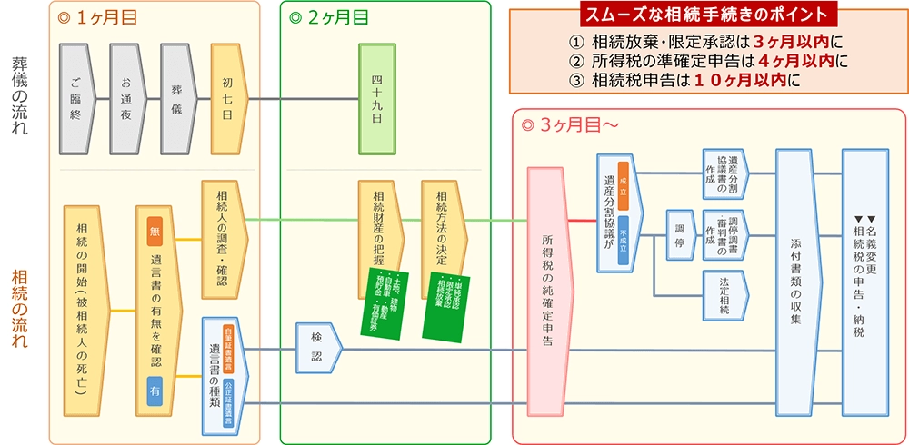 相続全体の流れ