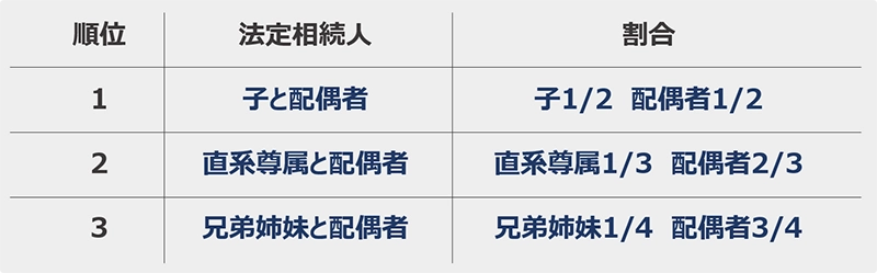 法定相続の順位や割合