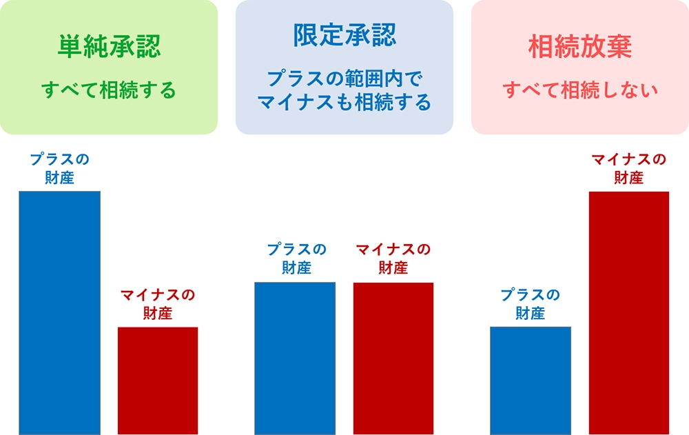 どの相続方法をとるか決める