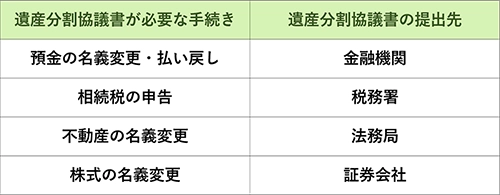 遺産分割協議書がないとできない手続きの一例