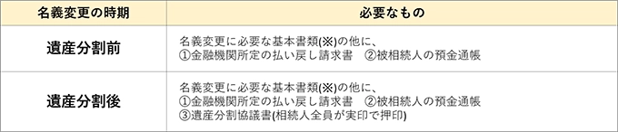 預貯金の名義変更時期と必要なもの