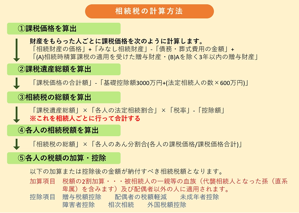 相続税の計算方法