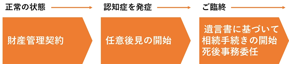 任意後見開始までの流れ